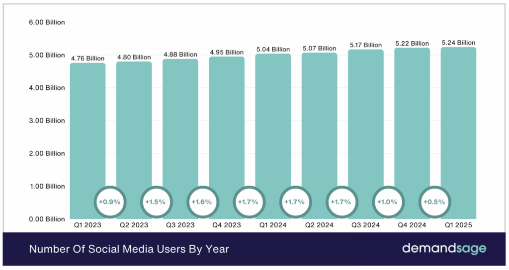 graph showing social media growth